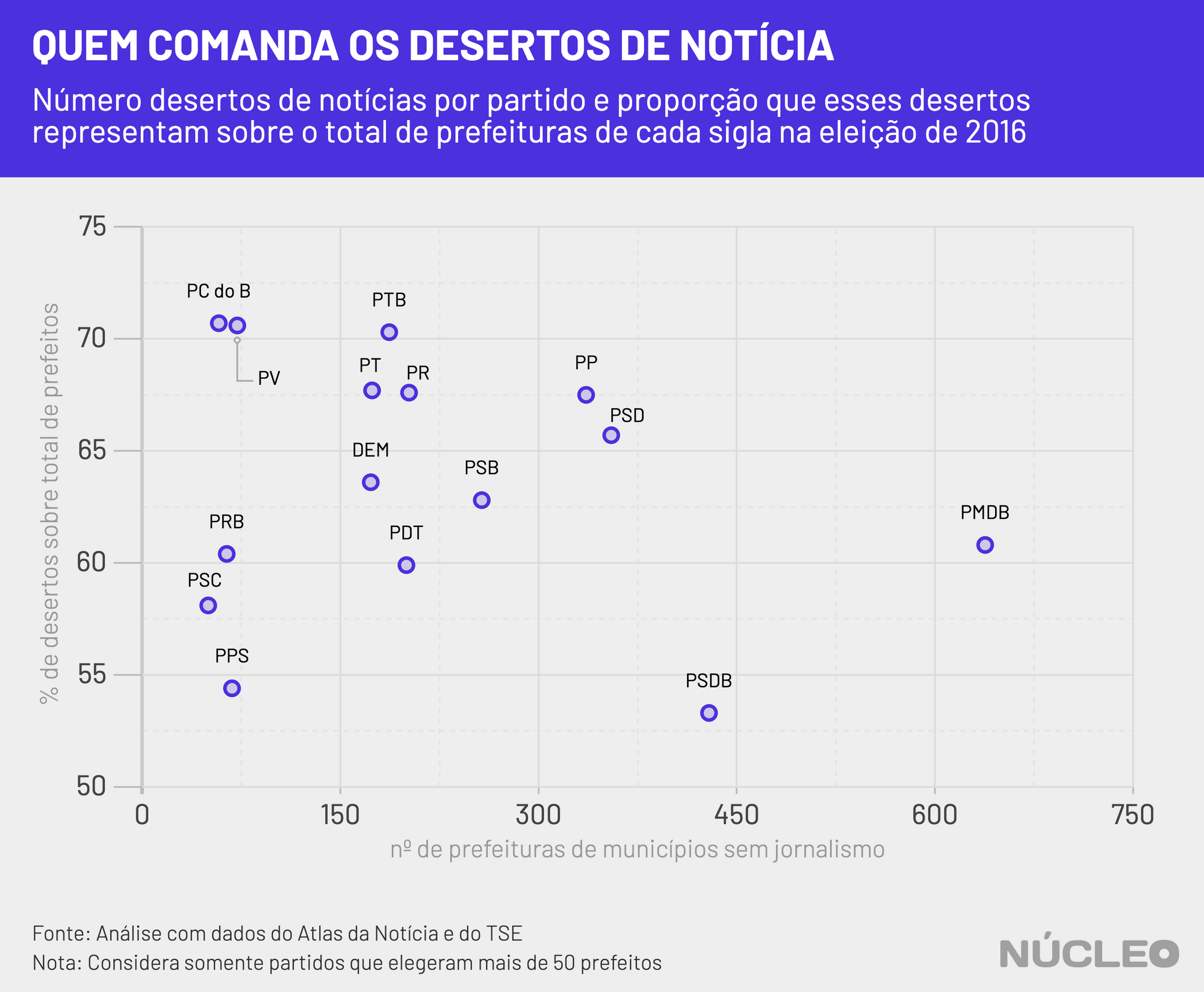 desertos_por_partido_proporcoes