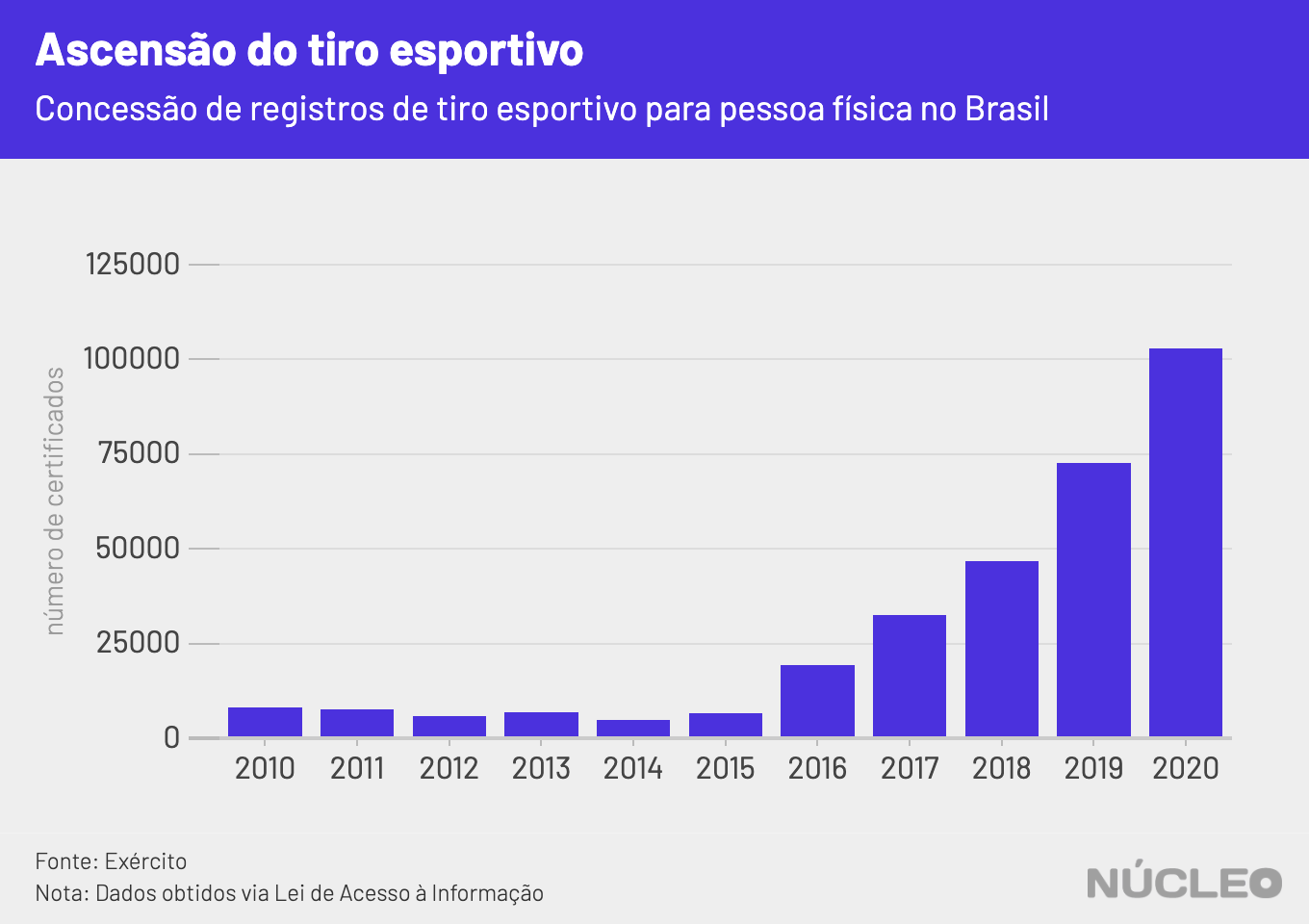 gráfico com automento no número de certificados pra tiro esportivo