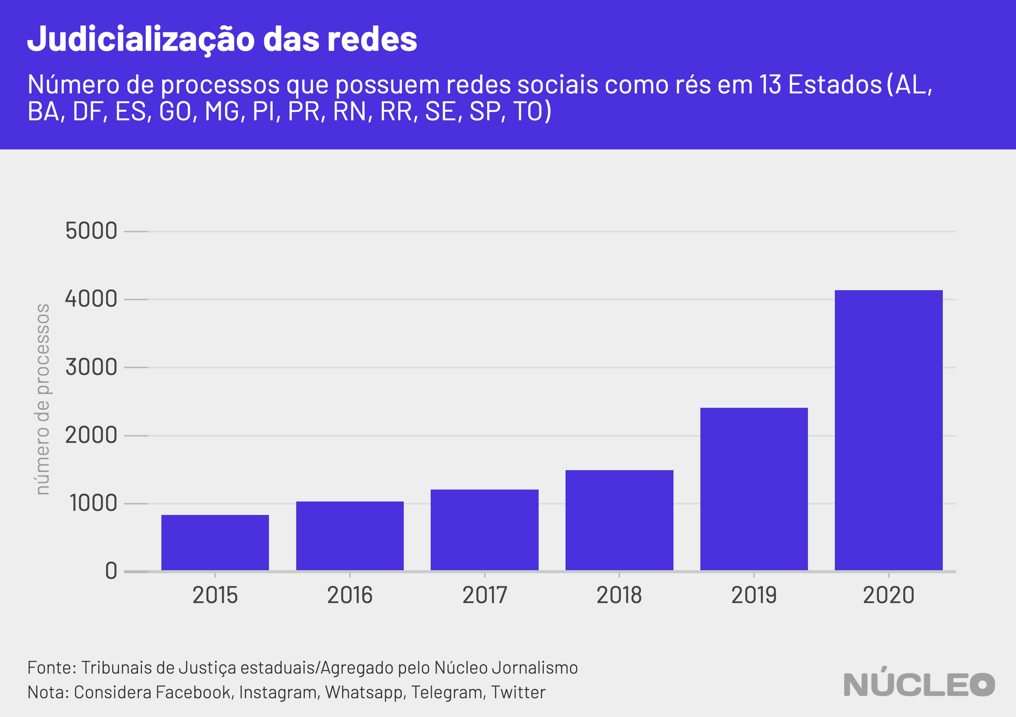 Gráfico de barras mostra crescimento gradual de número de processos envolvendo empresas de redes sociais de 2015 a 2020
