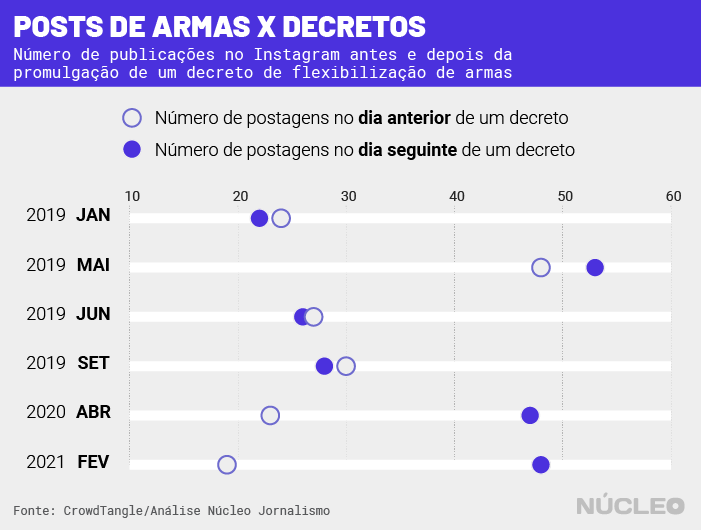 gráfico com aumento na média de posts com hashtags ligadas a armas por mês