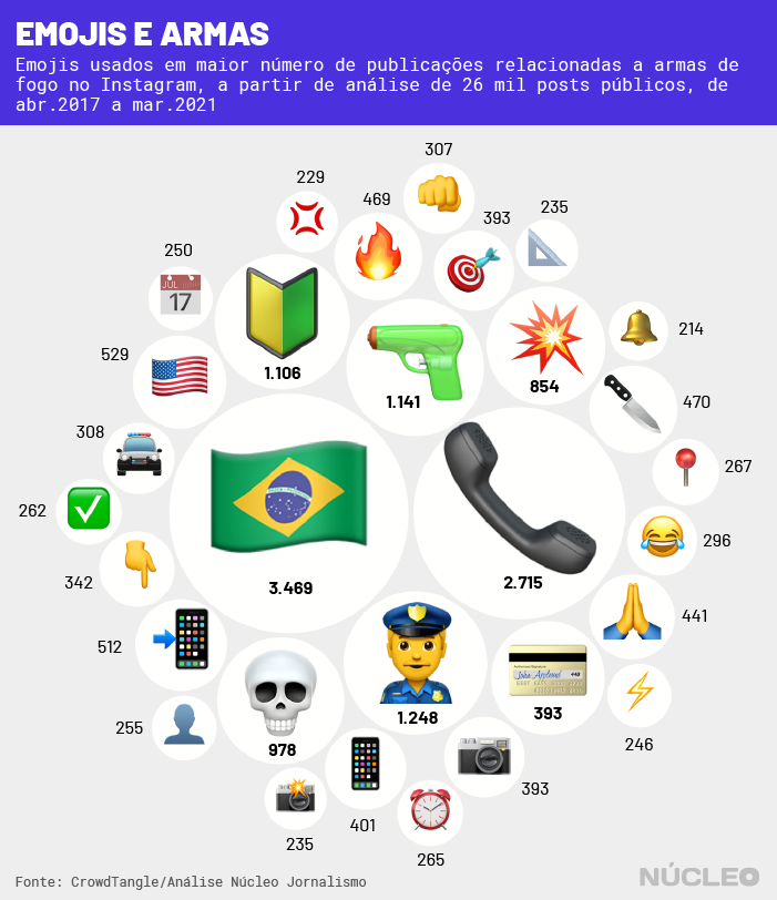 gráfico com os principais emojis