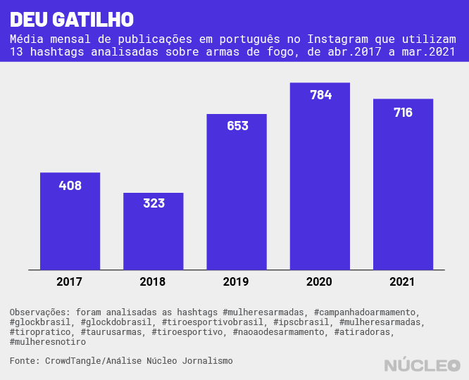 gráfico com aumento na média de posts com hashtags ligadas a armas por mês