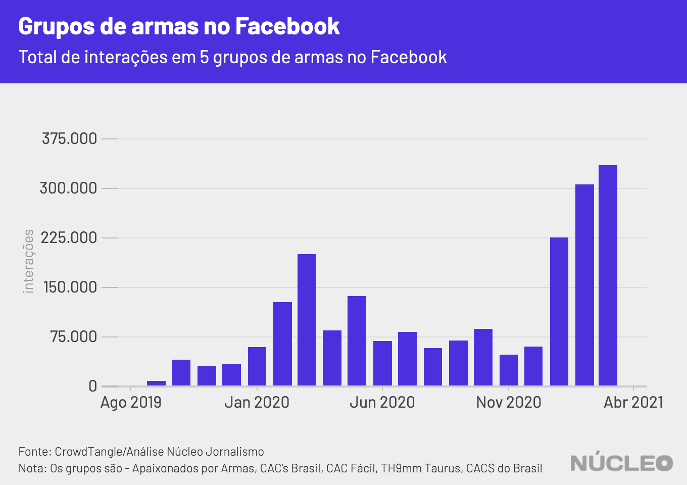 aumento de interações em 5 grandes grupos do Facebook