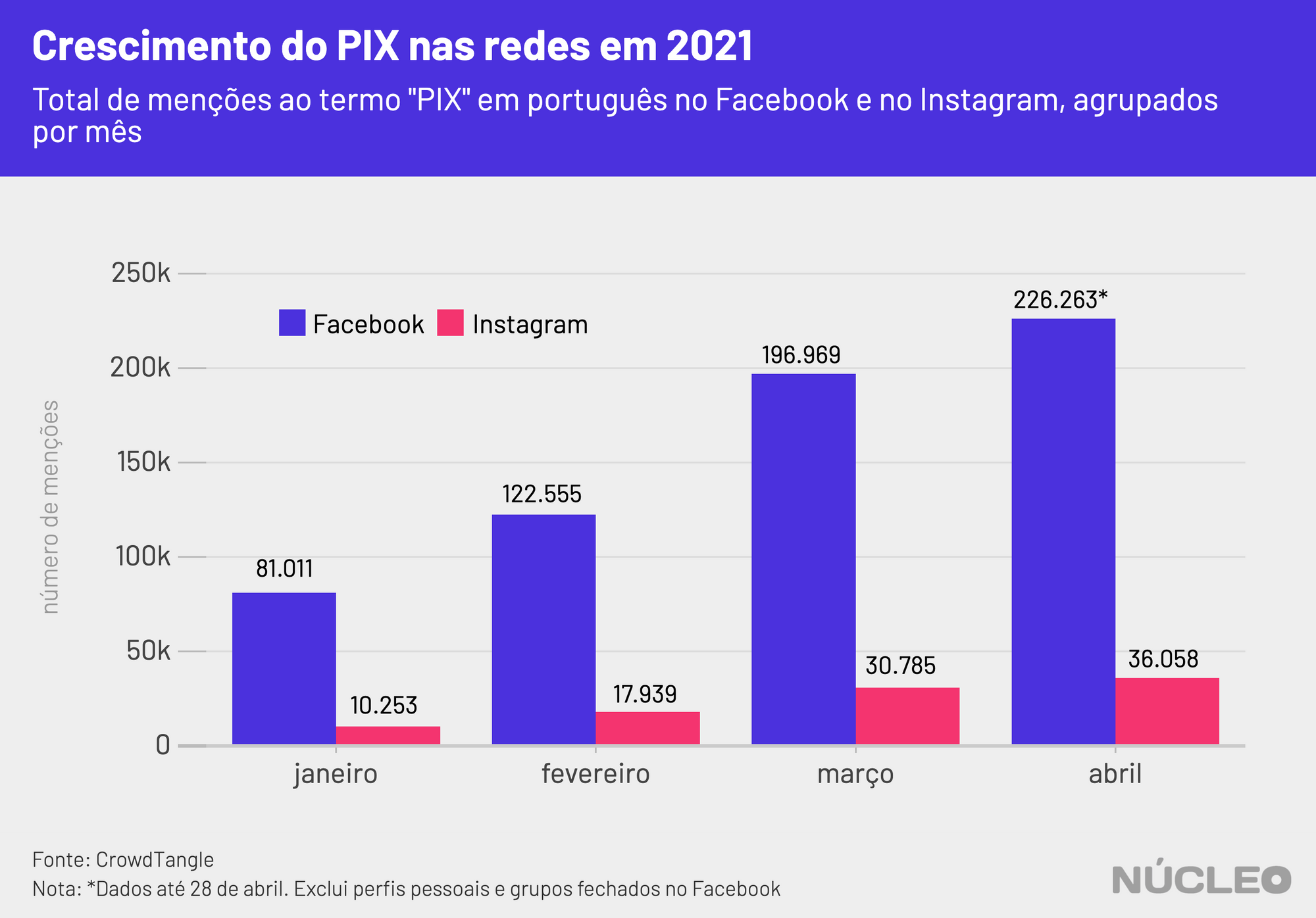 total de menções ao termo PIX no Facebook e no Instagram
