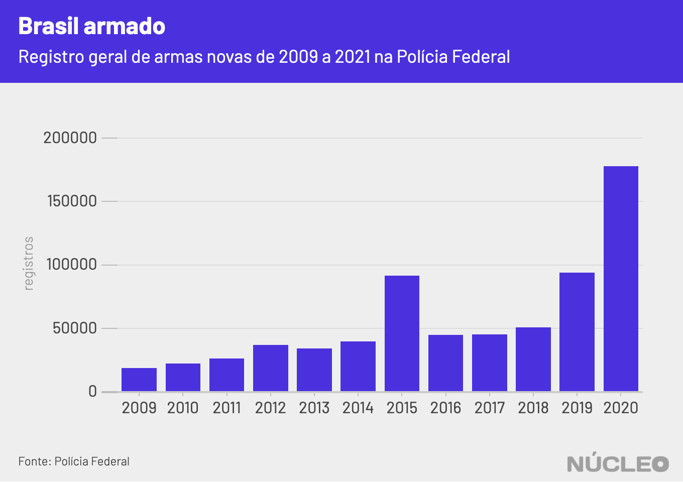 registro de armas novas no Brasil - gráfico mostra crescimento, em 2009 foram quase 30 mil registros, em 2020 foram quase 180 mil