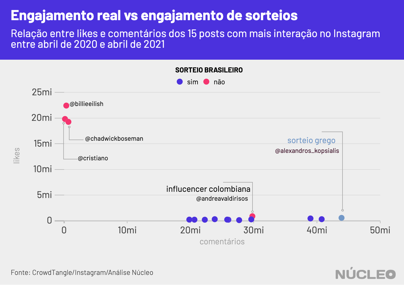 média de comentários por post - top 20 perfis
