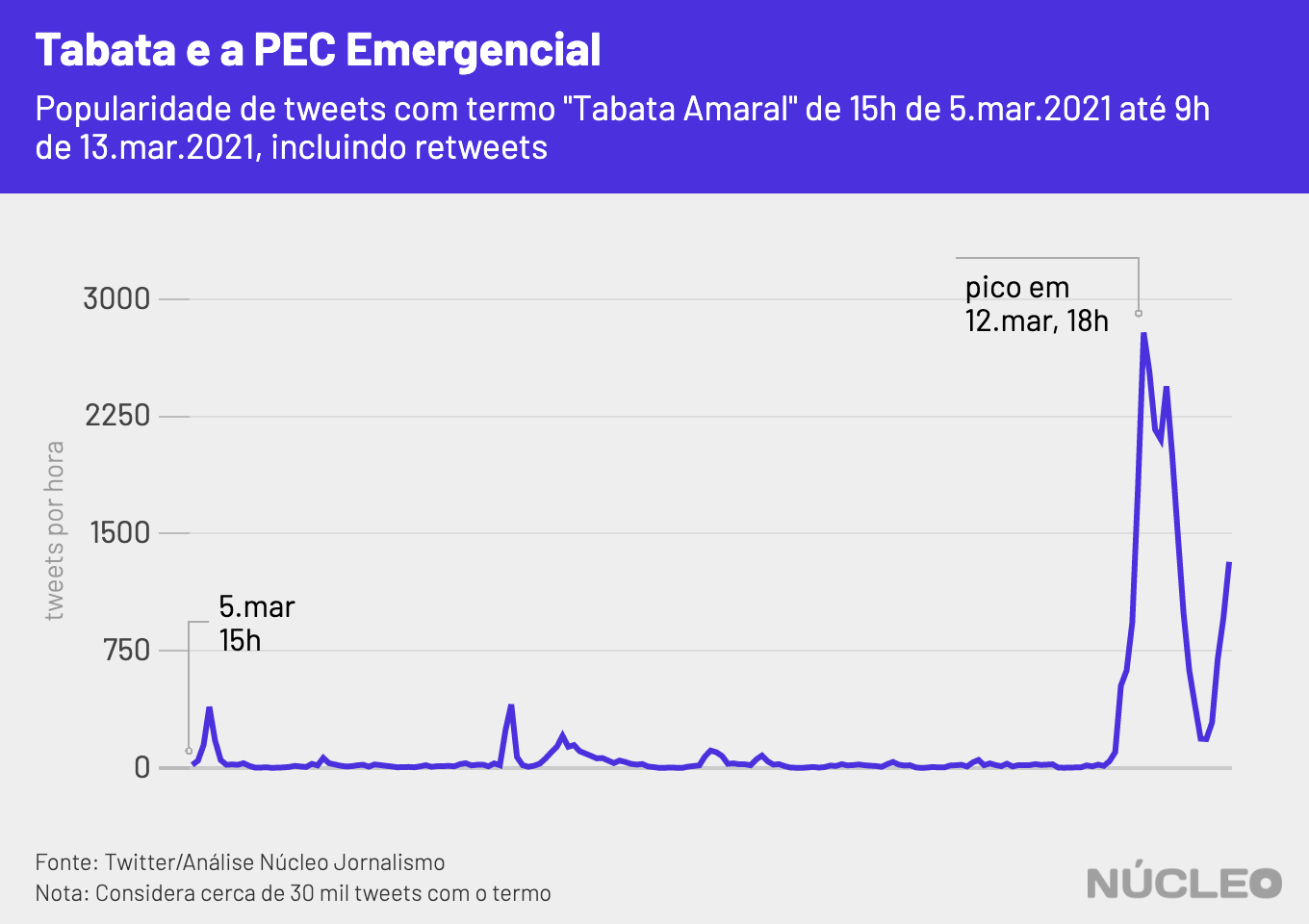 gráfico de popularidade de tweets com termo "Tabata Amaral", mostra pico em 12 de março