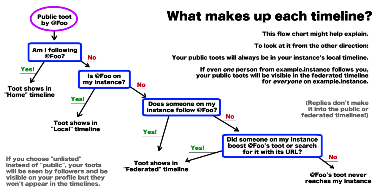 Esquema com setas, em inglês, mostrando o que aparece em cada timeline do Mastodon.