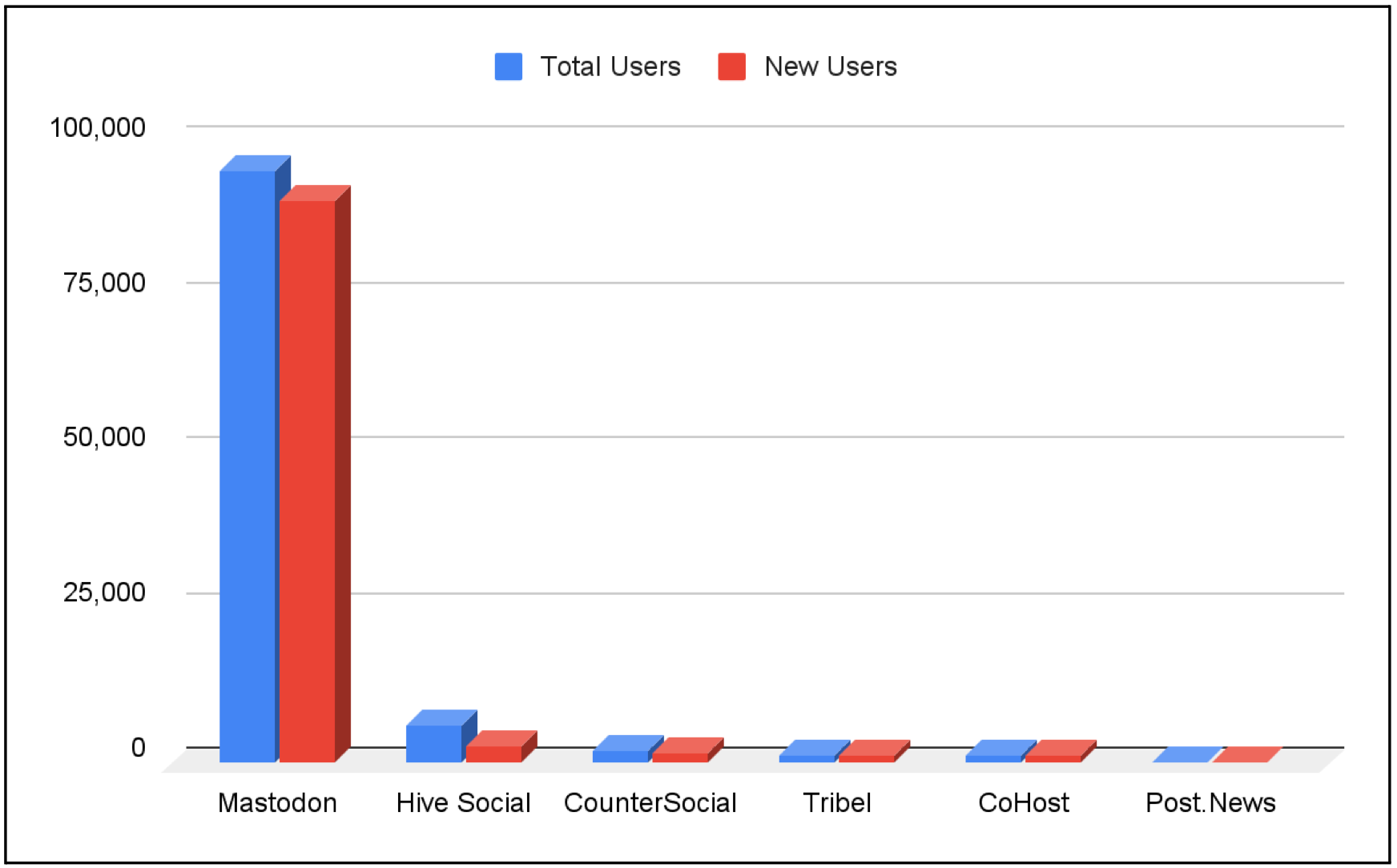 Gráfico em barras mostrando menções a outras redes sociais nas bios do Twitter.
