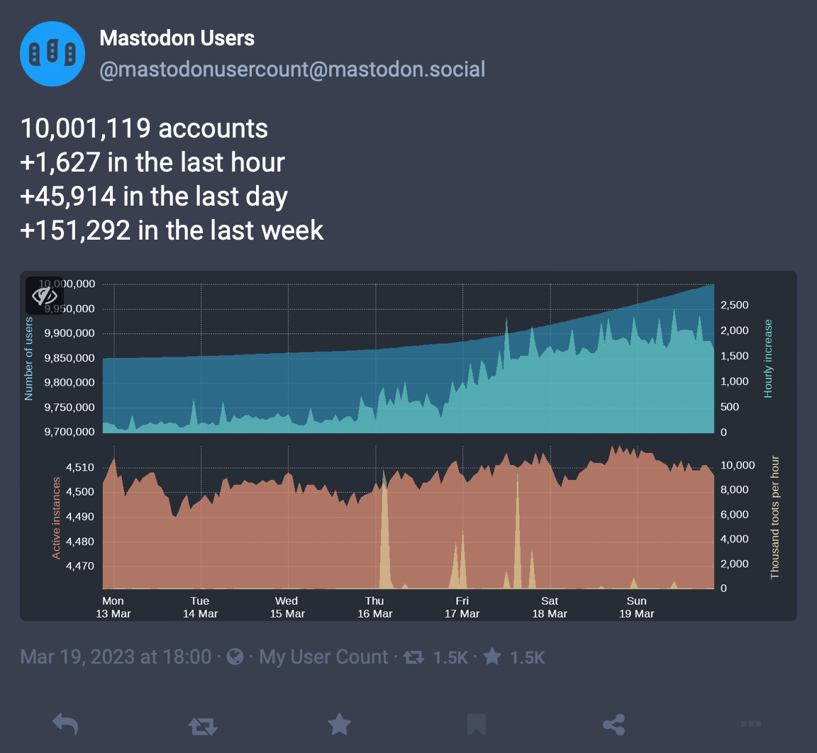 Print do perfil @mastodonusercount@mastodon.social com dois gráficos, um de usuários, outro de instâncias ativas. No campo de texto, lê-se “10,001,119 accounts”.