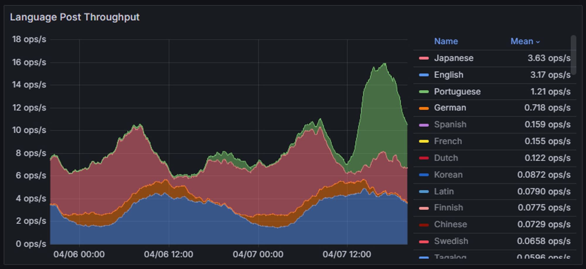 Gráfico com volume de postagens no Bluesky por idioma, mostrando um pico do português em 7/4.