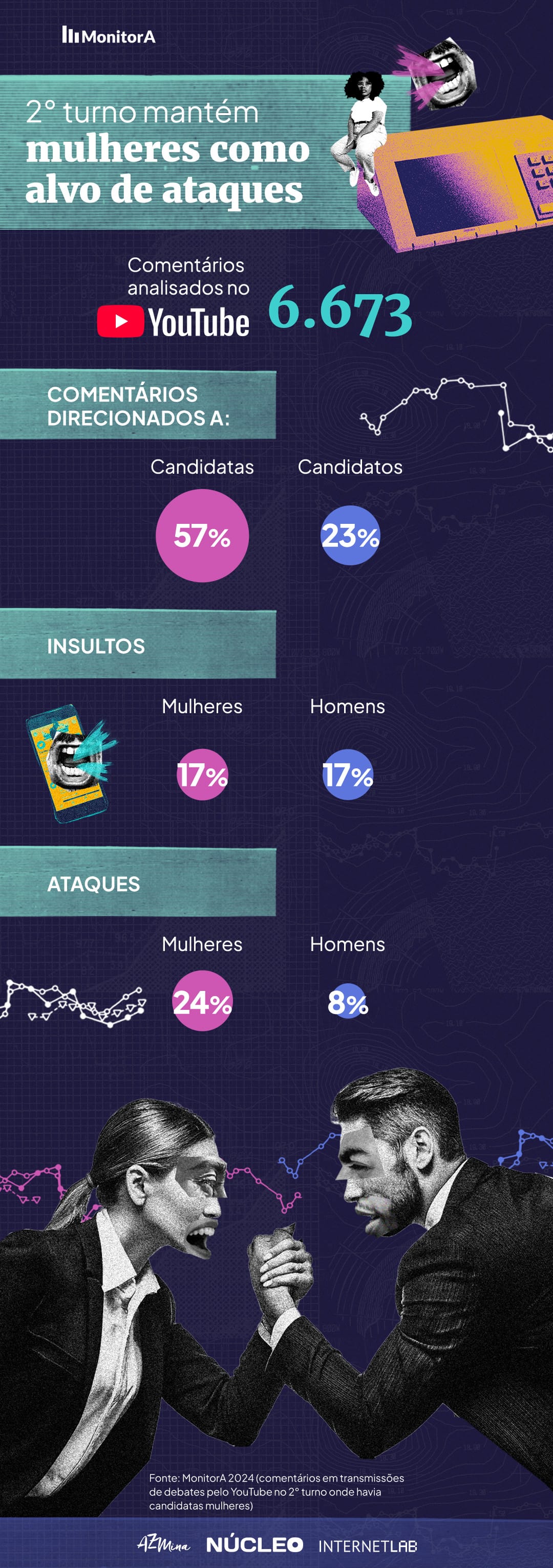 Candidatas recebem bem mais insultos do que homens em debates no 2º turno